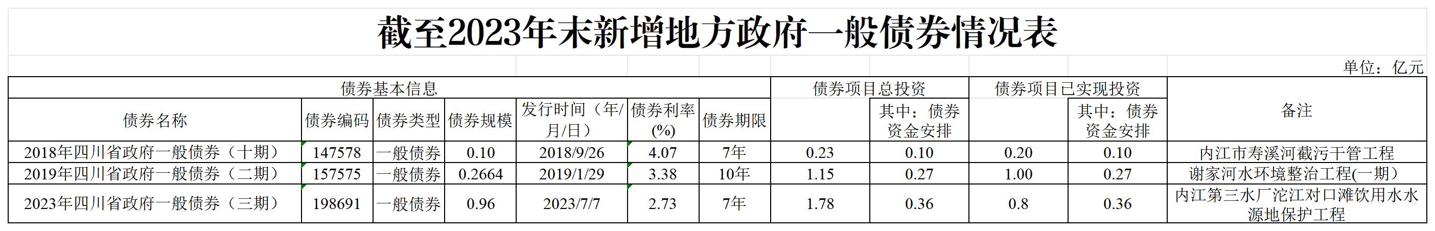 建工-截至2023年末新增地方政府專(zhuān)項(xiàng)債券情況表(1)_一般債.jpg